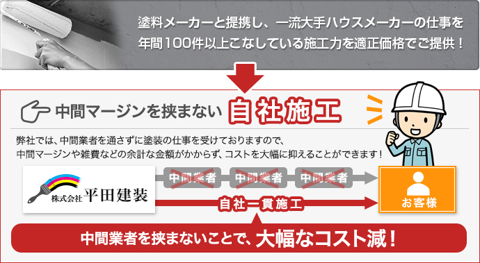 中間マージンが発生しない！自社施工の魅力